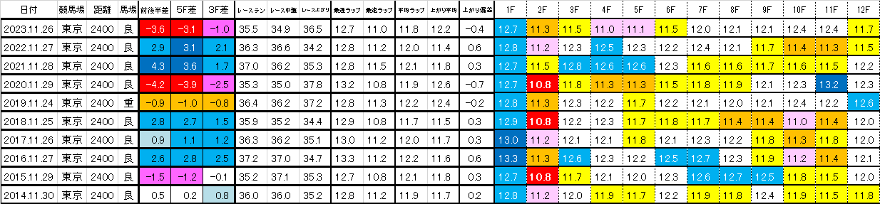 2024　ジャパンＣ　過去ラップ一覧　簡易版